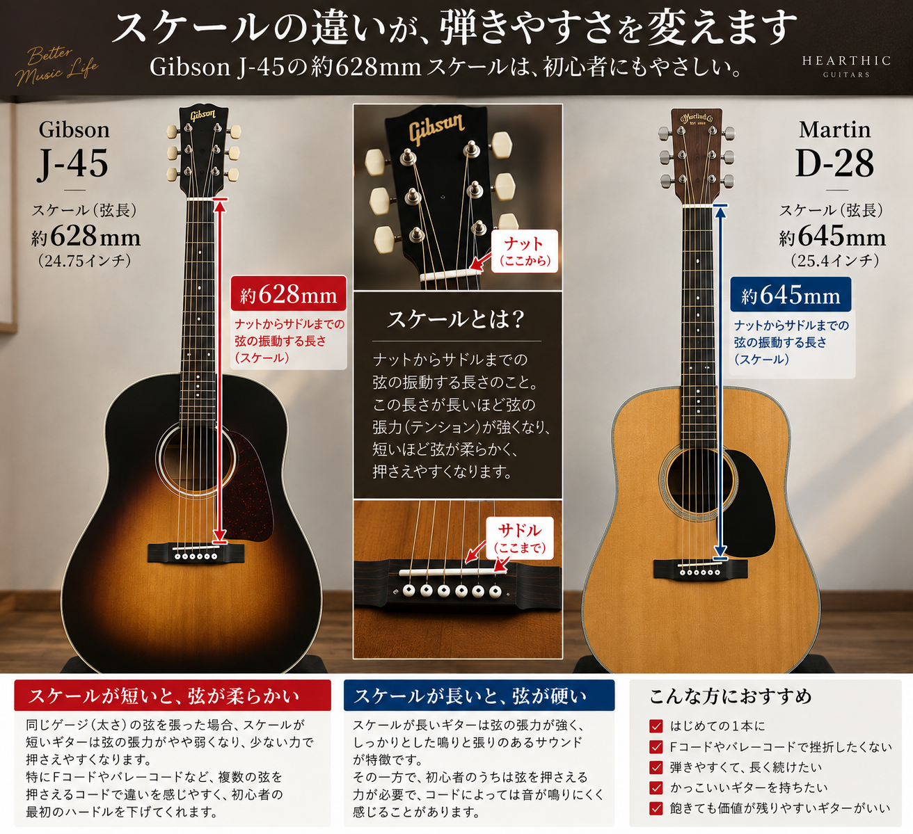 Gibson J-45 約628mmとMartin D-28 約645mmのスケール比較図